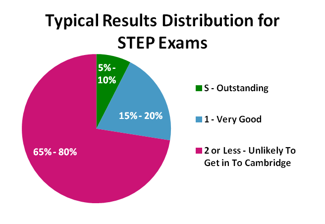 STEP Results Distribution